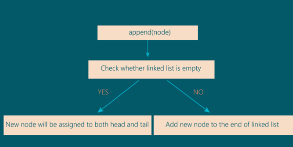 , how to reverse a singly linked list in javascript.