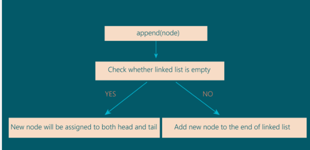 , how to reverse a singly linked list in javascript.