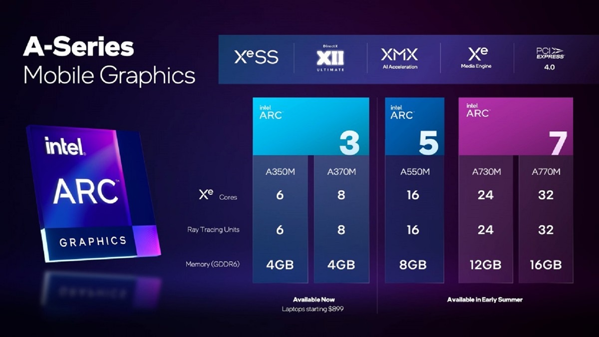 Intel ARC GPU’s