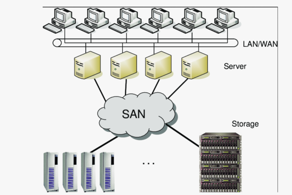 7 Use Cases of Storage Area Network Solutions for Businesses