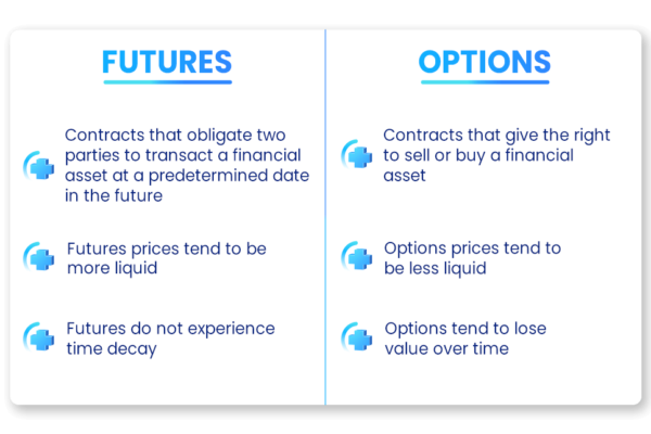 Futures and Options