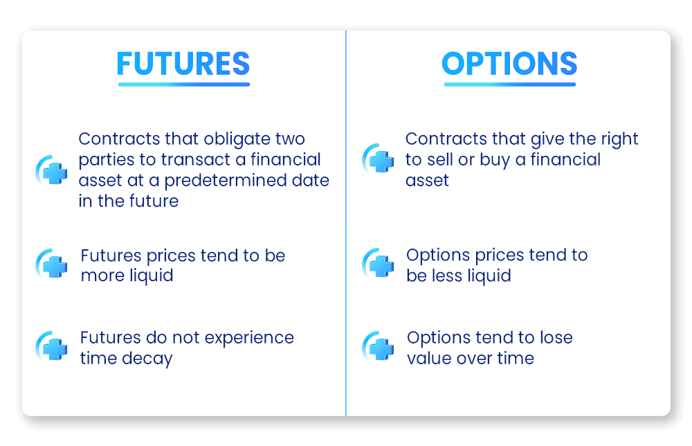 Futures and Options